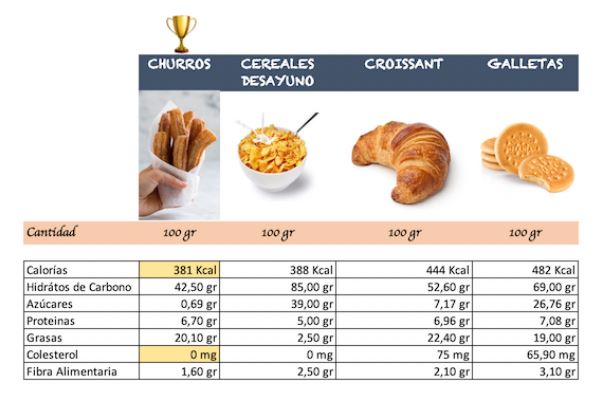 Los churros tienen menos calorías, azúcares e hidratos que los croissants o galletas 1 churros