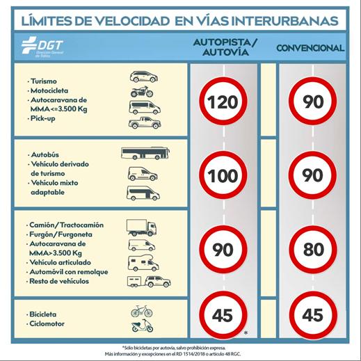Nuevo límite de velocidad: así debes circular a partir de hoy por las carreteras 1 M1 1110211 1