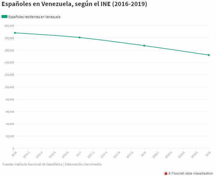 grafica venezuela españoles