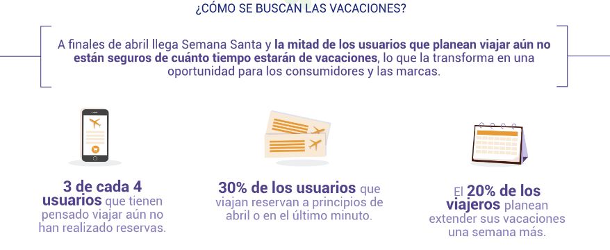 Estos son los lugares preferidos por los españoles para viajar en Semana Santa, según Google 1 google vacaciones 1