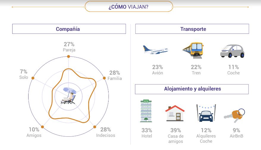Estos son los lugares preferidos por los españoles para viajar en Semana Santa, según Google 3 google vacaciones 3