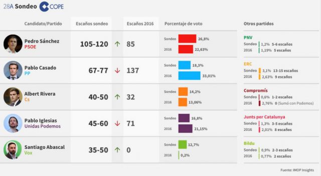 Primeros sondeos de la noche: el PSOE ganaría las elecciones según RTVE y Cope 2 sondeo 20h COPE