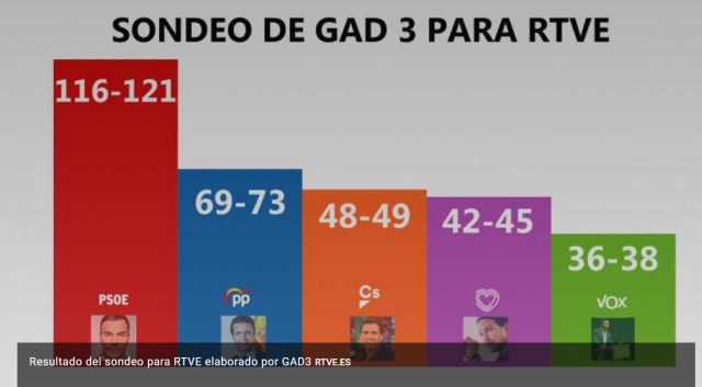 Primeros sondeos de la noche: el PSOE ganaría las elecciones según RTVE y Cope 1 sondeo 20h rtve