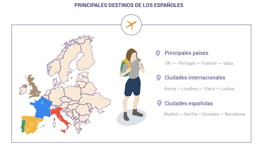 Estos son los lugares preferidos por los españoles para viajar en Semana Santa, según Google 2 vacaciones google 2