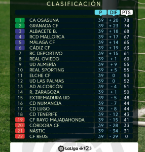 Así está la Segunda División a falta de tres jornadas para el final: Osasuna ya es de Primera 2 Clasificación