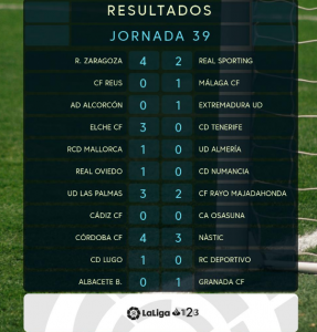 Así está la Segunda División a falta de tres jornadas para el final: Osasuna ya es de Primera 1 Resultados