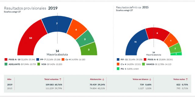 elecciones municipales granada 2019