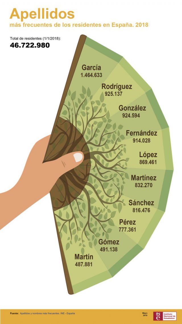 ine apellidos famosos