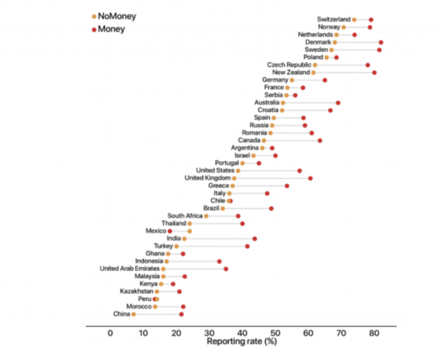 La gente devuelve más carteras perdidas cuando hay más dinero en ellas 1 Captura de pantalla 2019 06 21 a las 17.13.44