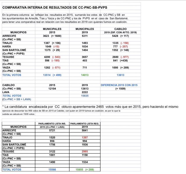 Comparativa interna de resultados