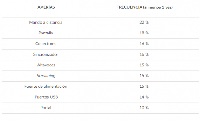 Móviles, tablets, ordenadores... La OCU nos dice qué marcas son las más fiables 6 ave tv