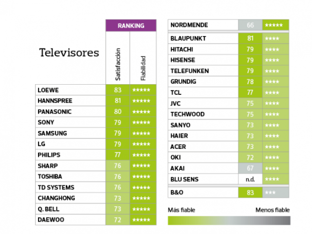 Móviles, tablets, ordenadores... La OCU nos dice qué marcas son las más fiables 5 tv prop