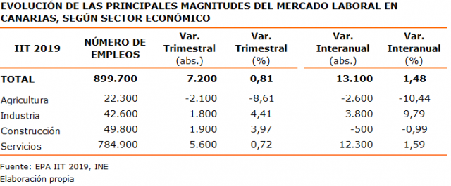 EVOLUCIÓN DE LAS PRINCIPALES MAGNITUDES DEL MERCADO LABORAL EN CANARIAS SEGÚN SECTOR ECONÓMICO