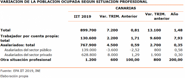 VARIACIÓN DE LA POBLACIÓN OCUPADA SEGÚN SITUACIÓN PROFESIONAL 800x340