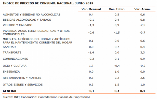 Los precios en Canarias se mantienen moderados en el mes de junio 3 ÍNDICE DE PRECIOS DE CONSUMO. NACIONAL. JUNIO 2019 768x484