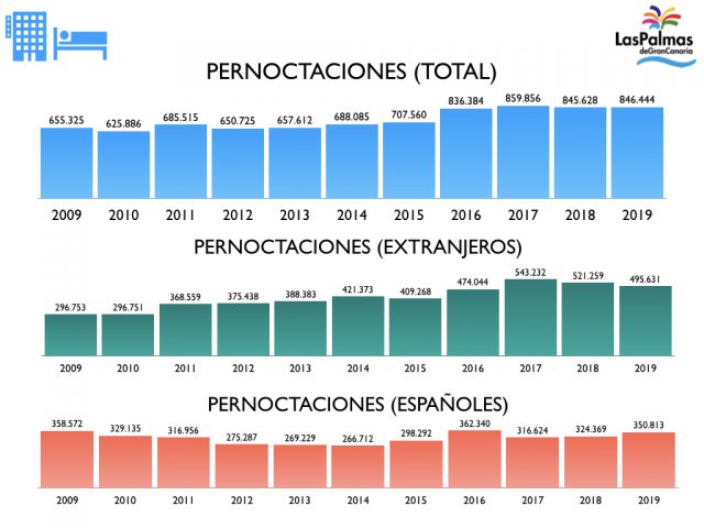 istac LPGC enero julio 2019 pernoctaciones