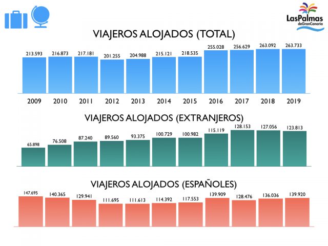 istac LPGC turistas alojados enero julio 2019