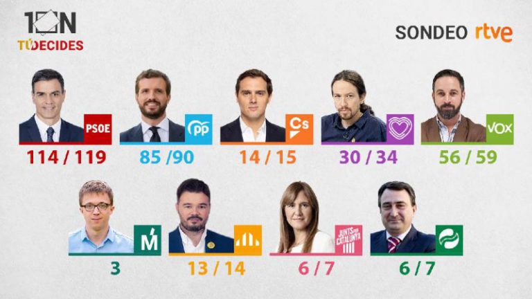 Sánchez necesitaría pactar con estos partidos para poder gobernar