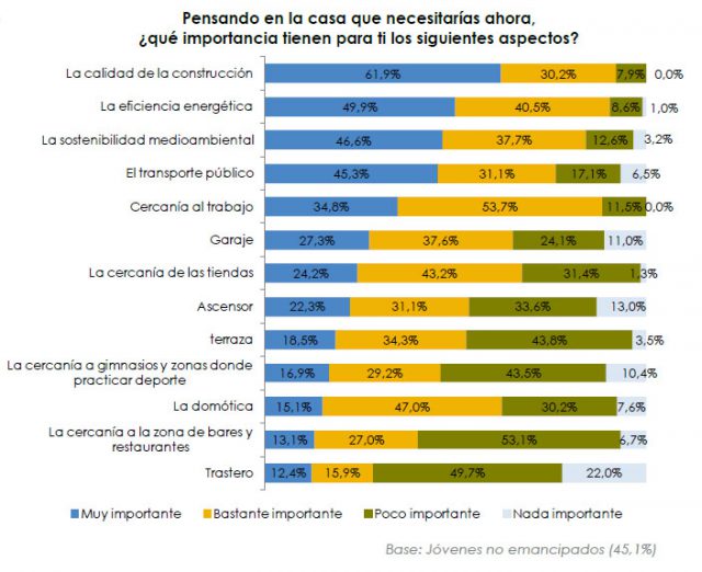 C21 IIOVC Pensando en la casa que necesitarías ahora qué importancia tienen para tí los siguientes aspectos