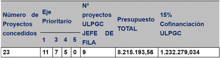 La ULPGC capta 8,2 millones de € para proyectos Interreg para desarrollar en tres años