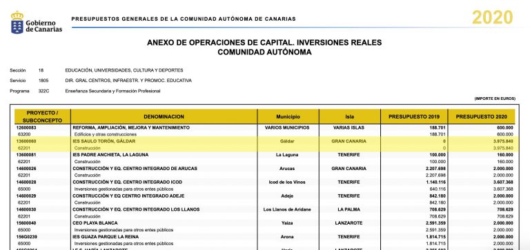 Los Presupuestos de Canarias para 2020 incluyen por primera vez una partida nominativa para la construcción del nuevo IES de Gáldar