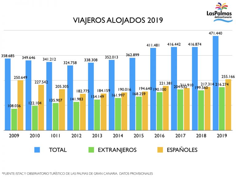 Las Palmas de Gran Canaria se presenta en FITUR como un destino urbano al alza, con un notable crecimiento en 2019