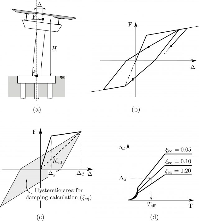 Investigadores del SIANI de la ULPGC realizan un trabajo de investigación sobre la resistencia sísmica de los puentes 1 2 plastic hinge