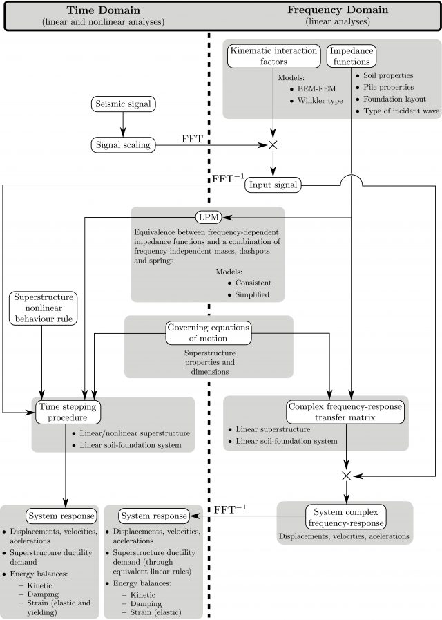 Investigadores del SIANI de la ULPGC realizan un trabajo de investigación sobre la resistencia sísmica de los puentes 2 3 FDvsTD
