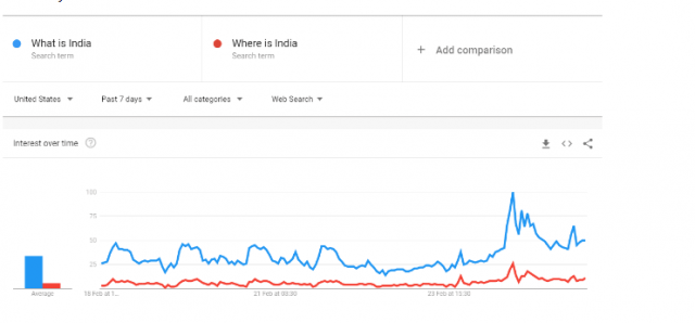 "¿Qué es India?": se disparan las búsquedas en Google América tras la visita de Trump al país asiático 8 google trends