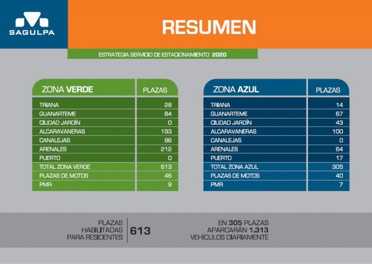 Sagulpa reordena el estacionamiento regulado e impulsa la creación de zonas verde para facilitar la movilidad de los residentes 
