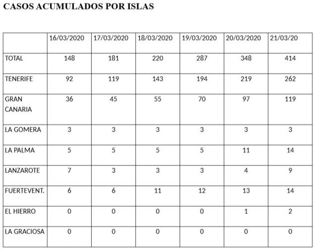 La Consejería de Sanidad constata 414 casos de coronavirus COVID-19 acumulados 1 CUADRO COVID 19 22 03 2020
