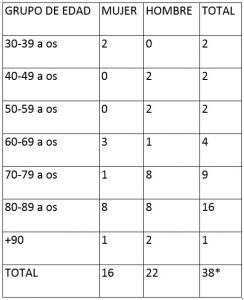 cuadro edades 29 de marzo