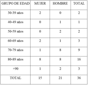 La Consejería de Sanidad constata 1025 casos acumulados de coronavirus COVID-19 1 cuadro mayores 28 03 20