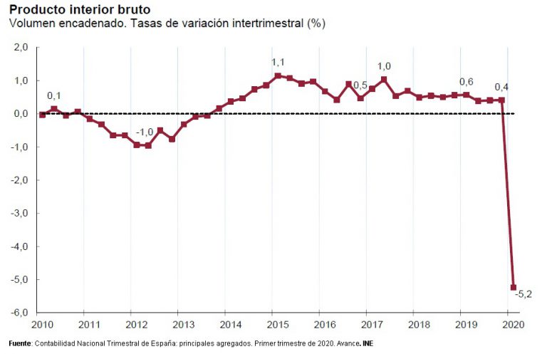 La economía española registra la mayor caída desde los años 70 por la crisis del coronavirus