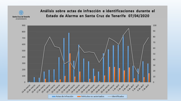 La Policía Local ha levantado 1.024 actas por infracciones del Estado de Alarma