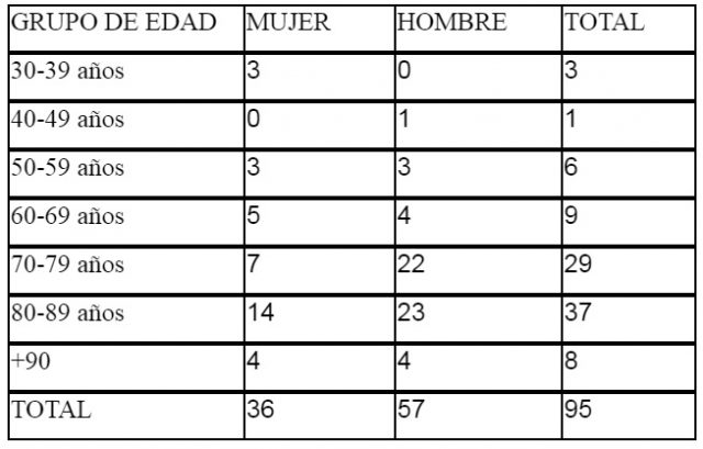 La Consejería de Sanidad registra 1887 casos acumulados de coronavirus COVID-19 1 cuadro de edad 11 04 20