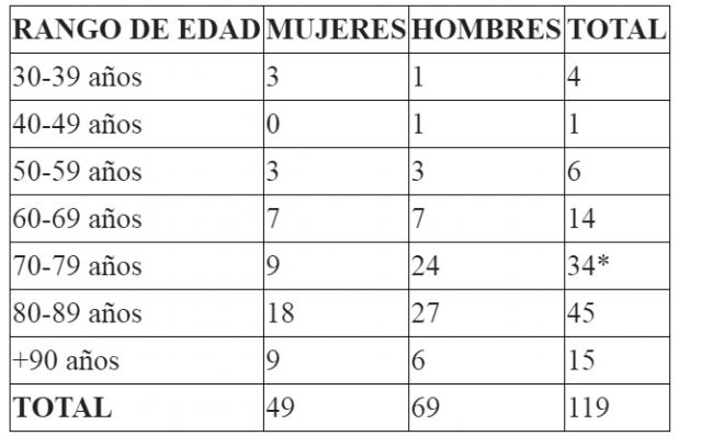 La Consejería de Sanidad constata 2047 casos acumulados de coronavirus COVID-19 1 cuadro de edad del 19 04 20