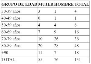 La Consejería de Sanidad constata 2.178 casos acumulados de coronavirus COVID-19 1 cuadro de edad del 27 04 20