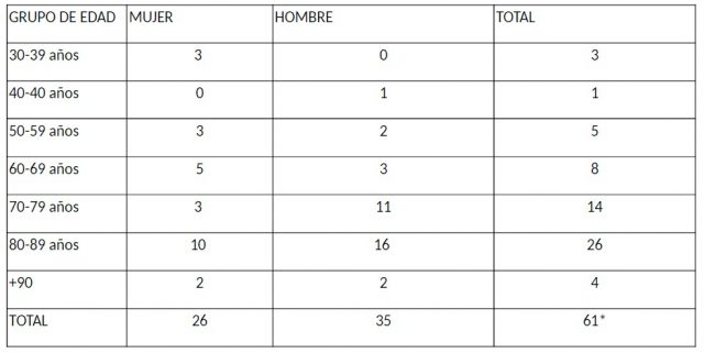 La Consejería de Sanidad constata 1380 casos acumulados de coronavirus COVID-19 1 cuadro edades 01 04 20
