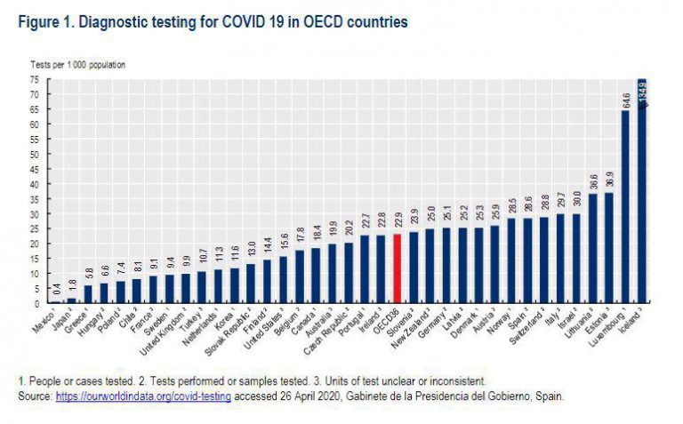 España, entre los diez países que más test para diagnosticar el coronavirus realizan, según la OCDE