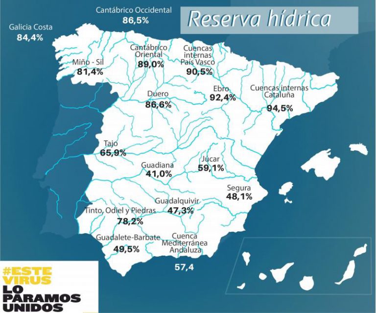 Los embalses encaran el verano con un 10% menos de agua que la media de la década
