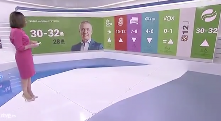 El PNV y el PSE podrían reforzar su alianza en Euskadi, según el sondeo de Forta