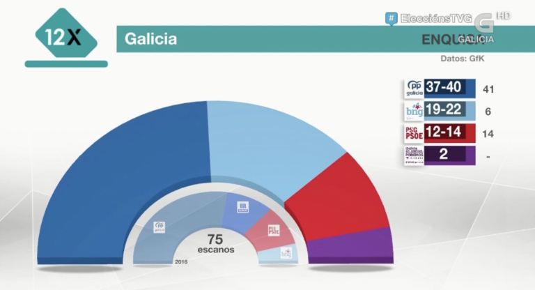 La encuesta de TVG deja en el aire la mayoría absoluta de Feijóo y confirma el 'sorpasso' del BNG a los socialistas