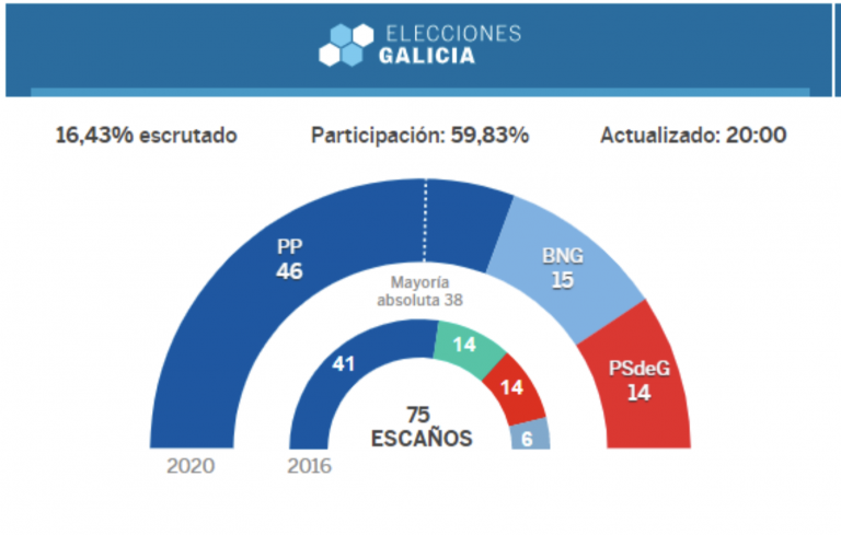 Feijóo revalida su mayoría absoluta con el BNG en segundo lugar y Podemos fuera del Parlamento al 30% escrutado