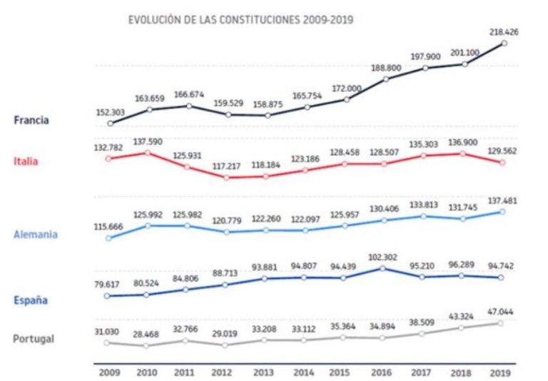España registra la tasa más baja de concursos de acreedores de los países del entorno en la última década