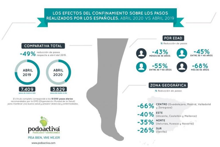El confinamiento reduce a la mitad los pasos de los españoles: algo menos 4.000 diarios en abril