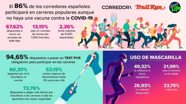 El 86% de los españoles correrá en pruebas populares, aunque no haya vacuna contra la COVID-19