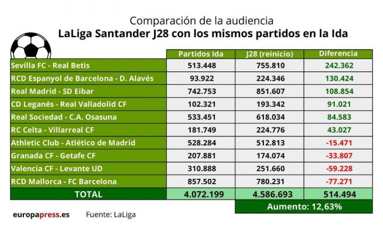 LaLiga sube 12,6 su audiencia en retorno tras parón por la COVID-19