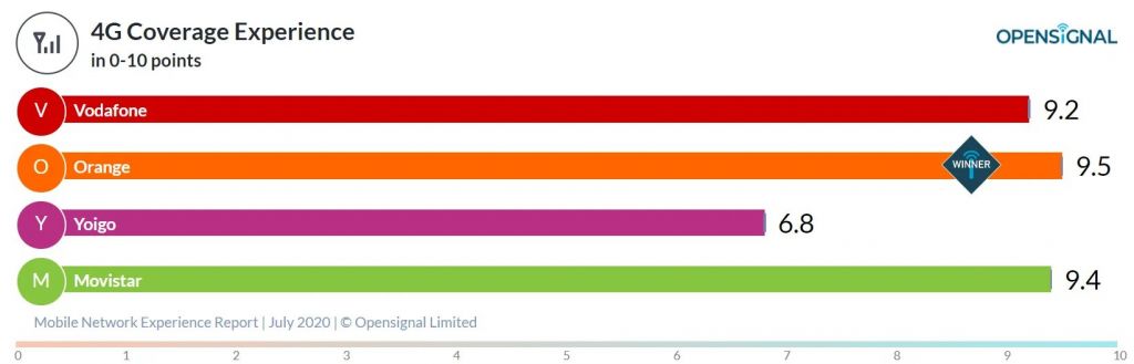cobertura 4g vodafone orange yoigo movistar
