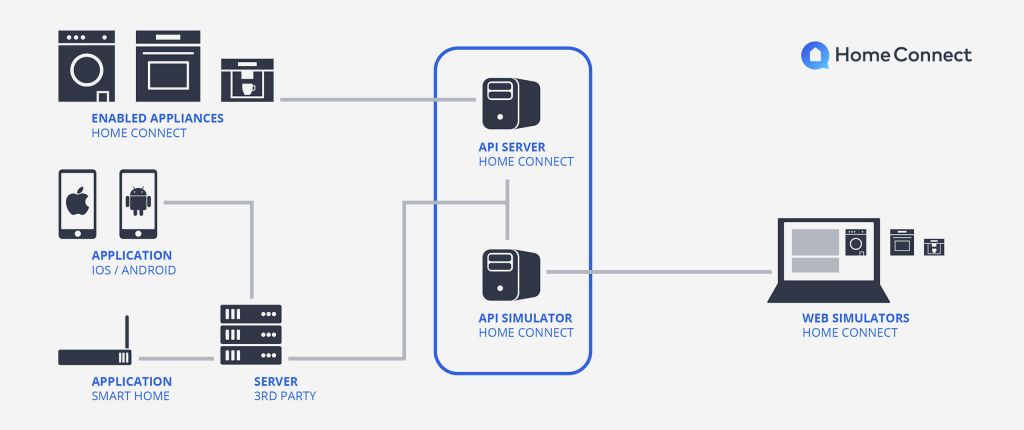 electrodomestico-connect